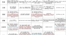 全面攻略（带你玩转战士英雄，轻松掌握出装铭文技巧）